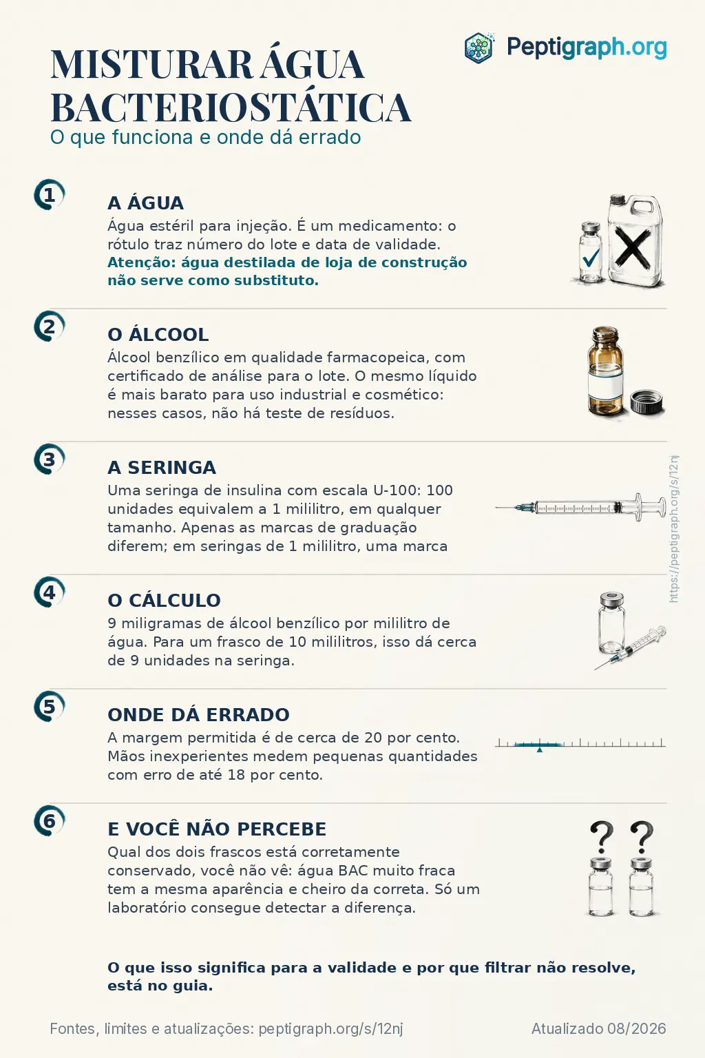 Visão geral para compartilhar: misturar água bacteriostática em seis pontos, da água estéril ao álcool, à seringa e ao cálculo, até o motivo pelo qual você não percebe um erro. Os mesmos pontos estão detalhados no texto desta página.
