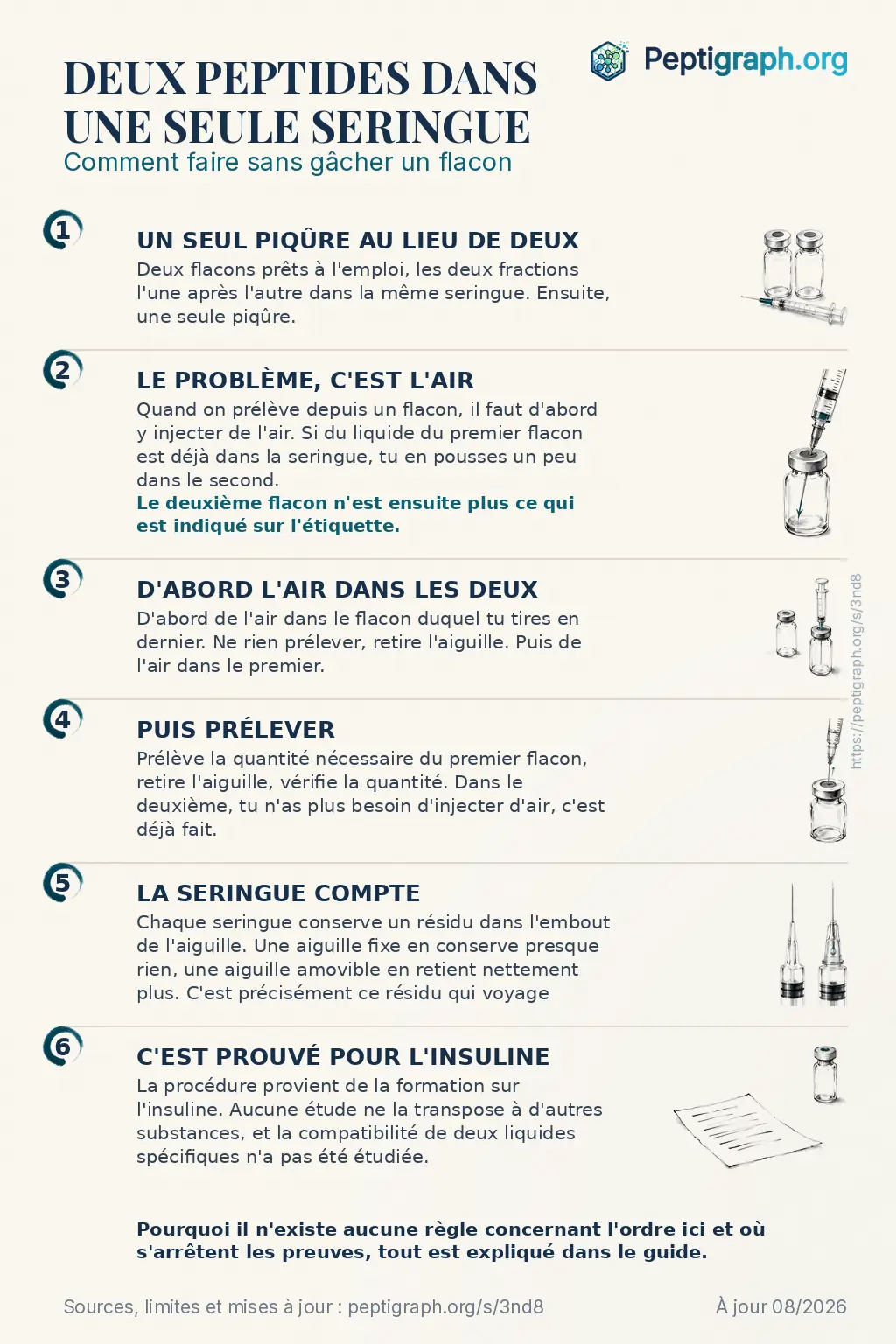 Aperçu partageable : deux peptides dans une seringue en six points, d’une seule piqûre au lieu de deux à l’équilibrage de la pression et à l’ordre de prélèvement, jusqu’à ce que la seringue elle-même retient et à ce que les preuves couvrent réellement. Les mêmes points sont détaillés dans le texte de cette page.