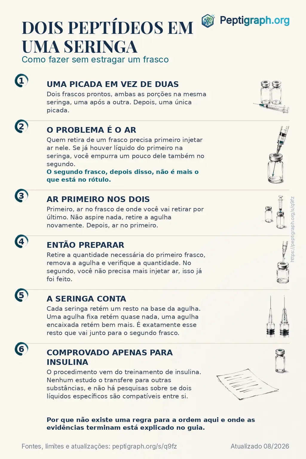 Resumo para compartilhar: dois peptídeos em uma seringa em seis pontos, de uma única aplicação em vez de duas até a equalização da pressão e a ordem de aspiração, o que a própria seringa retém e o que as evidências realmente cobrem. Os mesmos pontos são explicados em detalhe no texto desta página.