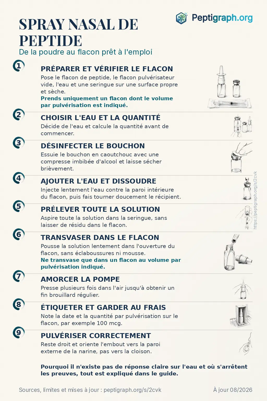 Aperçu partageable : de la poudre de peptide au spray nasal prêt en neuf étapes, de la vérification du flacon au choix de l'eau et à la quantité par pulvérisation, jusqu'à l'amorçage, l'étiquetage et la pulvérisation. Les mêmes étapes sont détaillées dans le texte de cette page.