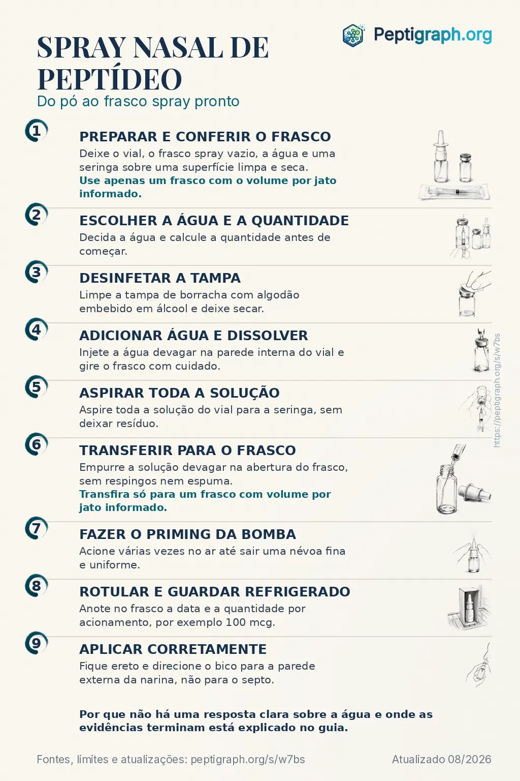 Resumo para compartilhar: do pó de peptídeo ao spray nasal pronto em nove passos, da verificação do frasco e da escolha da água até a quantidade por acionamento, o priming, a rotulagem e a aplicação. Os mesmos passos estão detalhados no texto desta página.